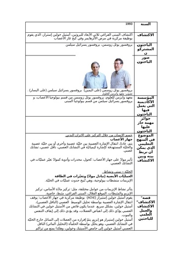 1993 - اكتشاف المبنى الفراغي ثلاثي الأبعاد للبروتين، أستيل خولين إستراز، الذي يقوم بوظيفة مركزية في مرض الألزهايمر وفي كبح غاز الأعصاب