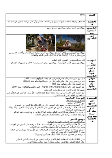 1991 - اكتشاف وظيفة إضافة مجموعة ميثيل إلى اﻟ DNA كعامل يؤثّر على مراقبة التعبير عن الجينات